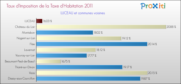 Taux d'imposition de la taxe d'habitation 2011 pour LUCEAU et les communes proches Comparaison des taux d'imposition de la taxe d'habitation 2011 pour LUCEAU et les communes voisines