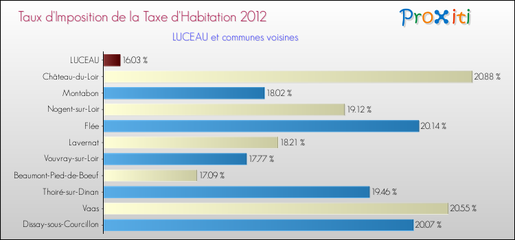 Taux d'imposition de la taxe d'habitation 2012 pour LUCEAU et les communes proches Comparaison des taux d'imposition de la taxe d'habitation 2012 pour LUCEAU et les communes voisines