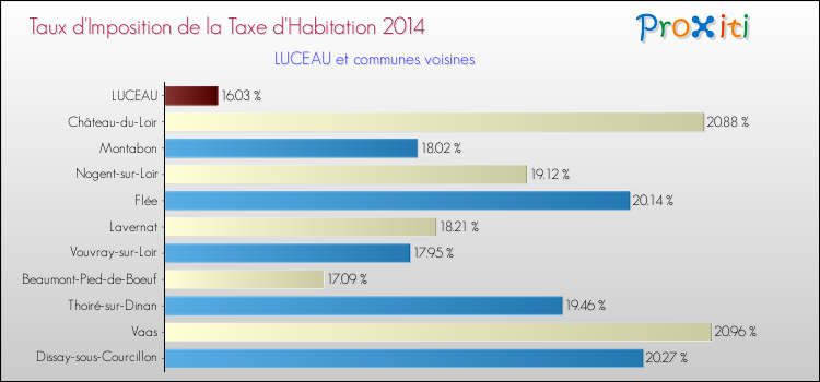 Taux d'imposition de la taxe d'habitation 2014 pour LUCEAU et les communes proches Comparaison des taux d'imposition de la taxe d'habitation 2014 pour LUCEAU et les communes voisines