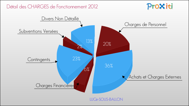 Décomposition des Charges de Fonctionnement 2012 de la commune de LUCé-SOUS-BALLON Charges de Fonctionnement 2012 pour la commune de LUCé-SOUS-BALLON