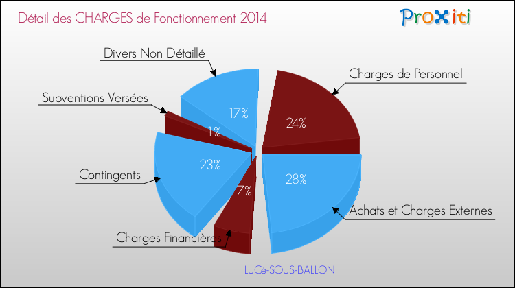 Décomposition des Charges de Fonctionnement 2014 de la commune de LUCé-SOUS-BALLON Charges de Fonctionnement 2014 pour la commune de LUCé-SOUS-BALLON