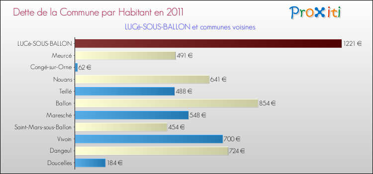 Dette par habitant de la commune en 2011 pour LUCé-SOUS-BALLON et les communes proches Comparaison de la dette par habitant de la commune en 2011 pour LUCé-SOUS-BALLON et les communes voisines