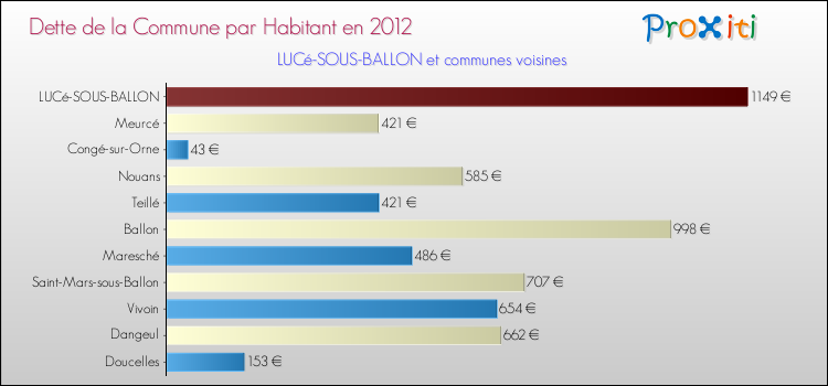 Dette par habitant de la commune en 2012 pour LUCé-SOUS-BALLON et les communes proches Comparaison de la dette par habitant de la commune en 2012 pour LUCé-SOUS-BALLON et les communes voisines