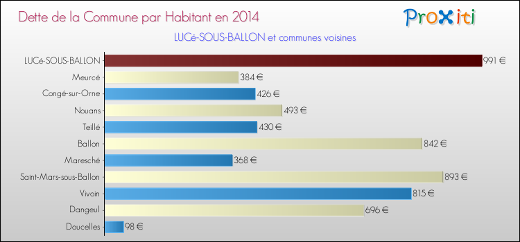 Dette par habitant de la commune en 2014 pour LUCé-SOUS-BALLON et les communes proches Comparaison de la dette par habitant de la commune en 2014 pour LUCé-SOUS-BALLON et les communes voisines