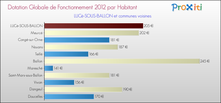 Montant des dotations globales de fonctionnement DGF par Habitant pour LUCé-SOUS-BALLON et les communes proches Comparaison des des dotations globales de fonctionnement DGF par habitant pour LUCé-SOUS-BALLON et les communes voisines
