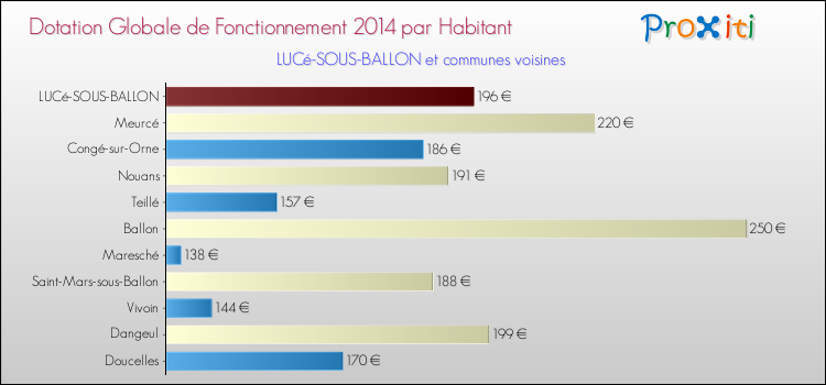 Montant des dotations globales de fonctionnement DGF par Habitant pour LUCé-SOUS-BALLON et les communes proches en 2014. Comparaison des des dotations globales de fonctionnement DGF par habitant pour LUCé-SOUS-BALLON et les communes voisines en 2014.