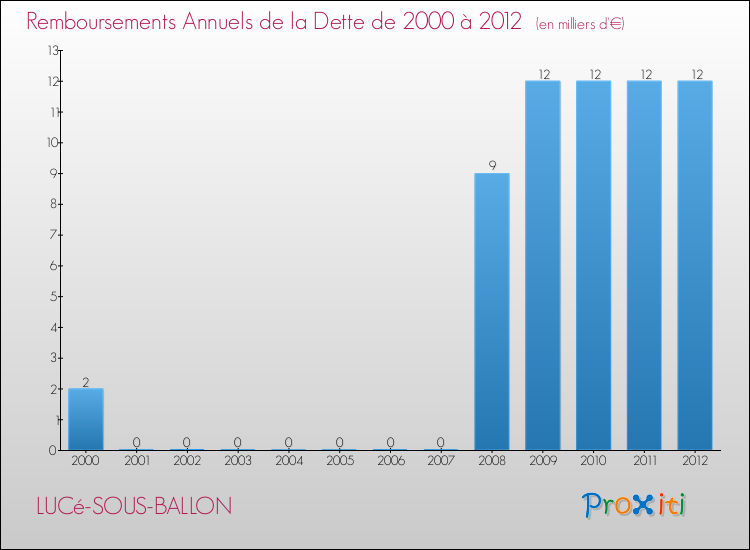 Evolution de l'annuité de la dette pour la commune de LUCé-SOUS-BALLON de 2000 à 2012 Annuités de la dette pour LUCé-SOUS-BALLON de 2000 à 2012