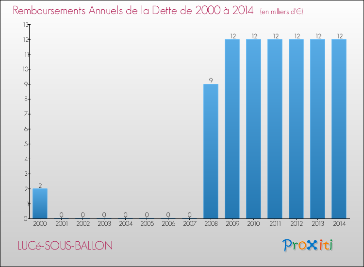 Evolution de l'annuité de la dette pour la commune de LUCé-SOUS-BALLON de 2000 à 2014 Annuités de la dette pour LUCé-SOUS-BALLON de 2000 à 2014
