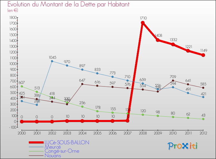 Evolution de la dette par habitant pour la commune de LUCé-SOUS-BALLON et les communes proches de 2000 à 2012 Comparaison de la dette par habitant pour LUCé-SOUS-BALLON et les communes voisines de 2000 à 2012