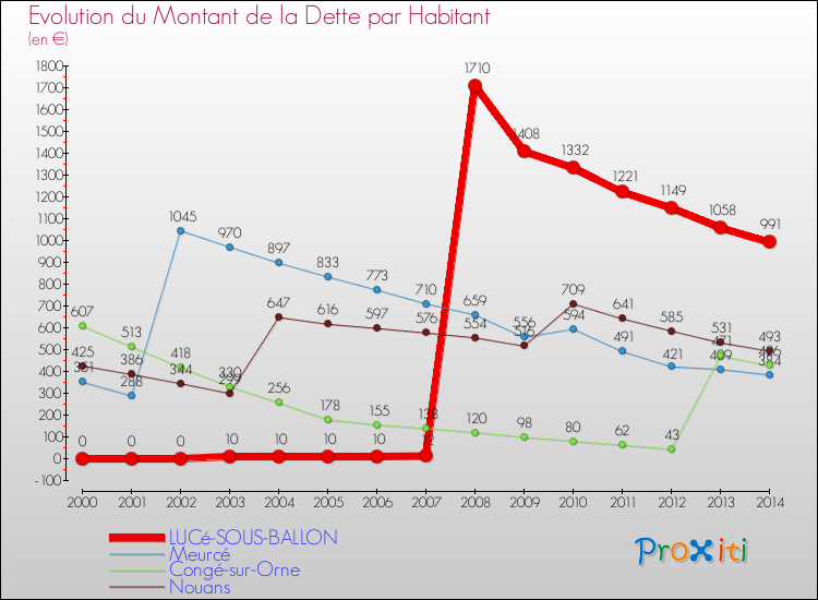 Evolution de la dette par habitant pour la commune de LUCé-SOUS-BALLON et les communes proches de 2000 à 2014 Comparaison de la dette par habitant pour LUCé-SOUS-BALLON et les communes voisines de 2000 à 2014