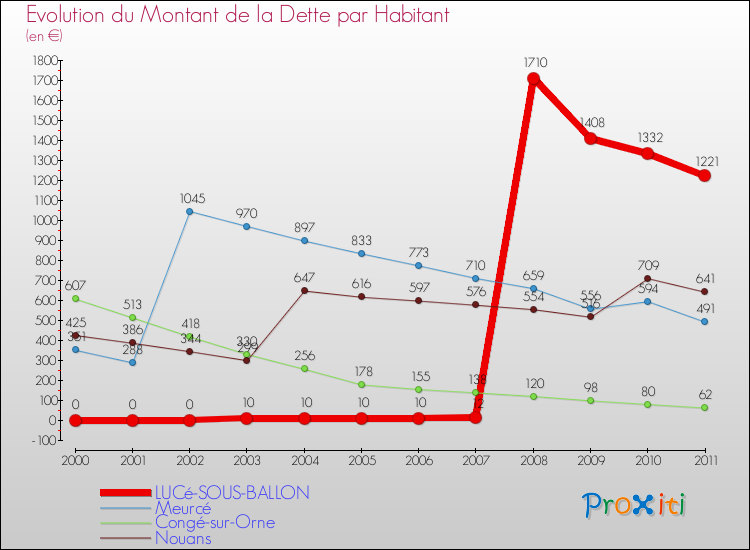 Evolution de la dette par habitant pour la commune de LUCé-SOUS-BALLON et les communes proches Comparaison de la dette par habitant pour LUCé-SOUS-BALLON et les communes voisines