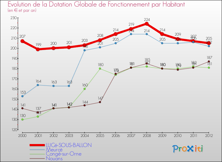 Evolution et montant de la dotation globale de fonctionnement par Habitant pour LUCé-SOUS-BALLON et les communes proches Comparaison des dotations globales de fonctionnement par habitant pour LUCé-SOUS-BALLON et les communes voisines