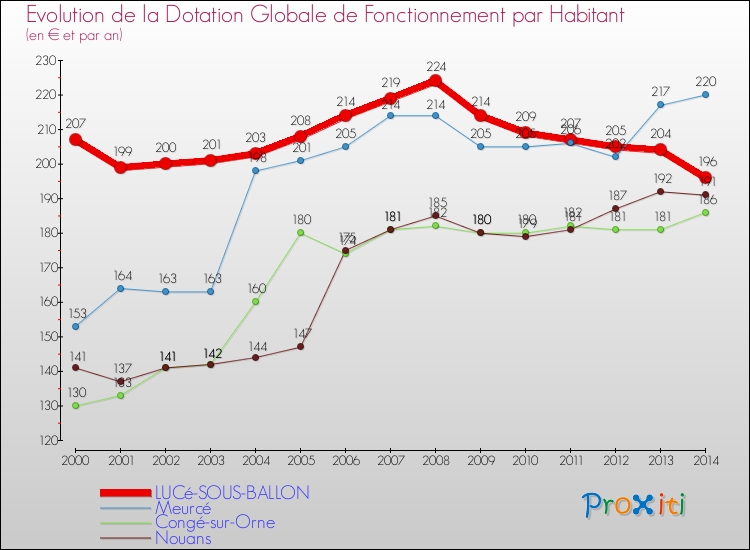 Evolution et montant de la dotation globale de fonctionnement par Habitant pour LUCé-SOUS-BALLON et les communes proches de 2000 à 2014. Comparaison des dotations globales de fonctionnement par habitant pour LUCé-SOUS-BALLON et les communes voisines de 2000 à 2014.