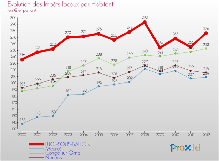 Evolution et montant des impôts locaux par Habitant pour LUCé-SOUS-BALLON et les communes proches Comparaison des impôts locaux par habitant pour LUCé-SOUS-BALLON et les communes voisines