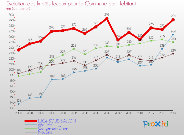 Evolution et montant des impôts locaux par Habitant pour LUCé-SOUS-BALLON et les communes proches de 2000 à 2014 Comparaison des impôts locaux par habitant pour LUCé-SOUS-BALLON et les communes voisines de 2000 à 2014