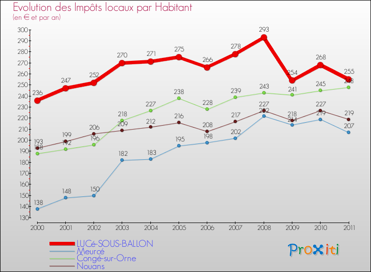 Evolution et montant des impôts locaux par Habitant pour LUCé-SOUS-BALLON et les communes proches Comparaison des impôts locaux par habitant pour LUCé-SOUS-BALLON et les communes voisines