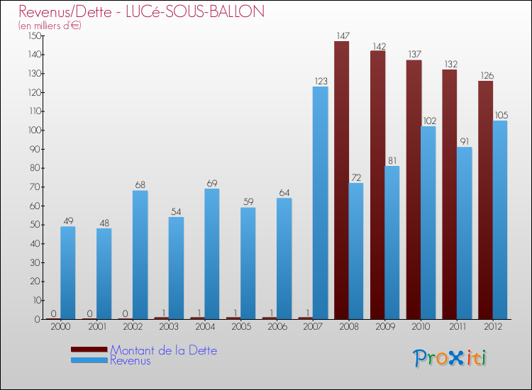 Evolution comparée de la dette et des revenus pour la commune de LUCé-SOUS-BALLON de 2000 à 2012 Comparaison de la dette et des revenus pour LUCé-SOUS-BALLON de 2000 à 2012