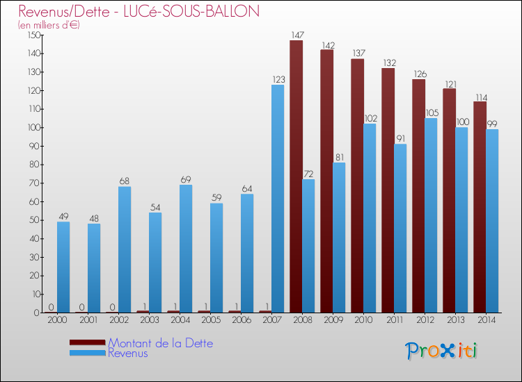 Evolution comparée de la dette et des revenus pour la commune de LUCé-SOUS-BALLON de 2000 à 2014 Comparaison de la dette et des revenus pour LUCé-SOUS-BALLON de 2000 à 2014