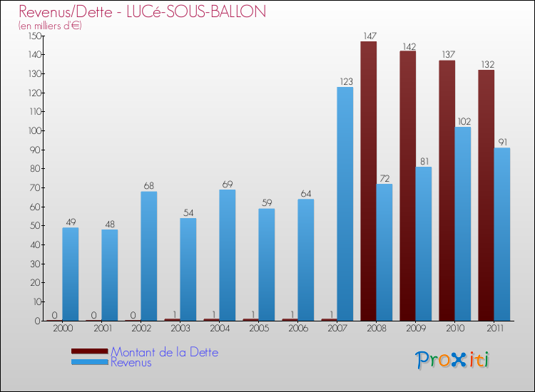 Evolution comparée de la dette et des revenus pour la commune de LUCé-SOUS-BALLON de 2000 à 2011 Comparaison de la dette et des revenus pour LUCé-SOUS-BALLON de 2000 à 2011