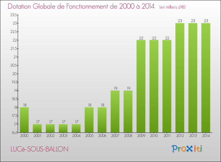 Evolution du montant de la Dotation Globale de Fonctionnement pour la commune de LUCé-SOUS-BALLON de 2000 à 2014 Evolution du montant de la Dotation Globale de Fonctionnement pour LUCé-SOUS-BALLON de 2000 à 2014