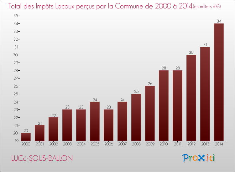 Evolution des Impôts Locaux pour la commune de LUCé-SOUS-BALLON de 2000 à 2014 Evolution des Impôts Locaux pour LUCé-SOUS-BALLON de 2000 à 2014