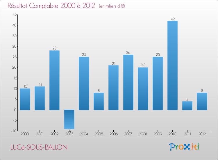 Evolution du résultat comptable pour la commune de LUCé-SOUS-BALLON de 2000 à 2012 Evolution du résultat comptable pour LUCé-SOUS-BALLON de 2000 à 2012