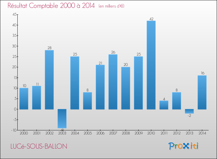 Evolution du résultat comptable pour la commune de LUCé-SOUS-BALLON de 2000 à 2014 Evolution du résultat comptable pour LUCé-SOUS-BALLON de 2000 à 2014