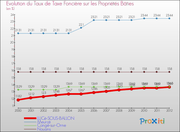 Evolution du taux de la taxe foncière sur le bati pour LUCé-SOUS-BALLON et les communes proches de 2000 à 2012 Comparaison des taux de taxe foncière sur le bati pour LUCé-SOUS-BALLON et les communes voisines de 2000 à 2012