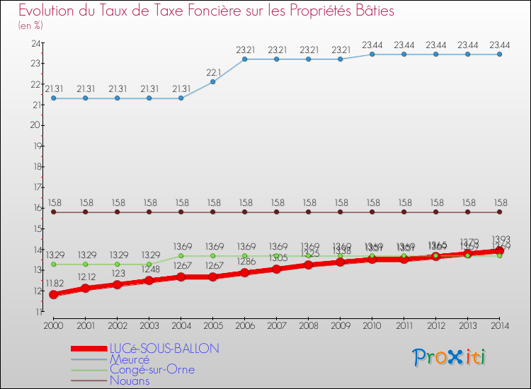 Evolution du taux de la taxe foncière sur le bati pour LUCé-SOUS-BALLON et les communes proches de 2000 à 2014 Comparaison des taux de taxe foncière sur le bati pour LUCé-SOUS-BALLON et les communes voisines de 2000 à 2014