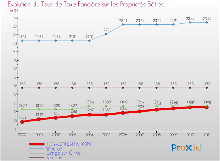 Evolution du taux de la taxe foncière sur le bati pour LUCé-SOUS-BALLON et les communes proches Comparaison des taux de taxe foncière sur le bati pour LUCé-SOUS-BALLON et les communes voisines