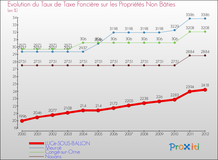 Evolution du taux de la taxe foncière sur les immeubles et terrains non batis pour LUCé-SOUS-BALLON et les communes proches de 2000 à 2012 Comparaison des taux de la taxe foncière sur les immeubles et terrains non batis pour LUCé-SOUS-BALLON et les communes voisines de 2000 à 2012