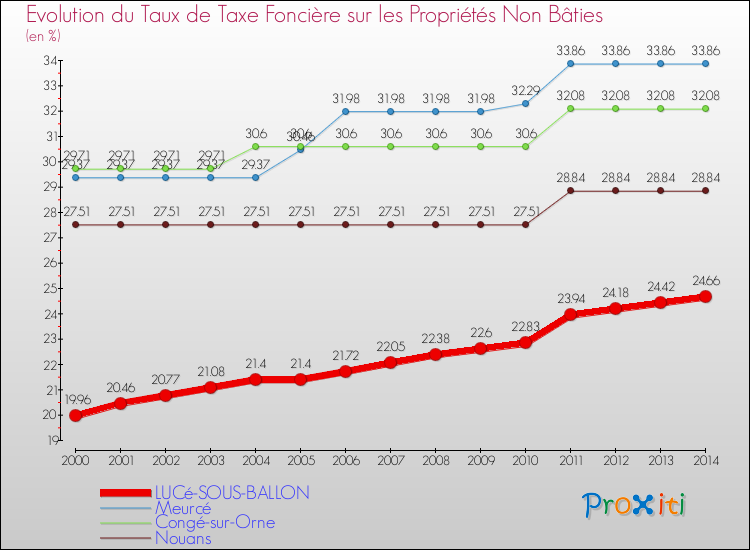 Evolution du taux de la taxe foncière sur les immeubles et terrains non batis pour LUCé-SOUS-BALLON et les communes proches de 2000 à 2014 Comparaison des taux de la taxe foncière sur les immeubles et terrains non batis pour LUCé-SOUS-BALLON et les communes voisines de 2000 à 2014