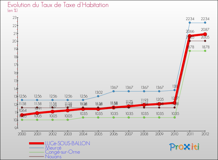 Evolution du taux de la taxe d'habitation pour LUCé-SOUS-BALLON et les communes proches Comparaison des taux de la taxe d'habitation pour LUCé-SOUS-BALLON et les communes voisines