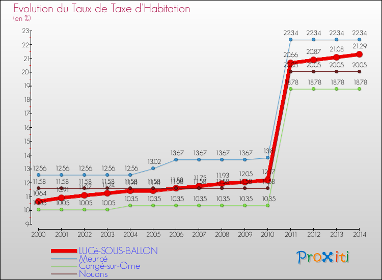 Evolution du taux de la taxe d'habitation pour LUCé-SOUS-BALLON et les communes proches de 2000 à 2014 Comparaison des taux de la taxe d'habitation pour LUCé-SOUS-BALLON et les communes voisines de 2000 à 2014