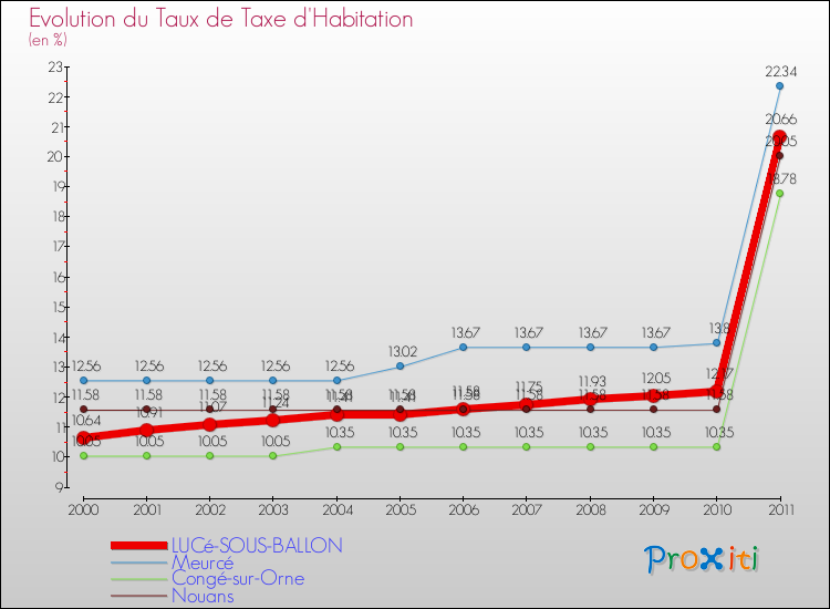 Evolution du taux de la taxe d'habitation pour LUCé-SOUS-BALLON et les communes proches Comparaison des taux de la taxe d'habitation pour LUCé-SOUS-BALLON et les communes voisines
