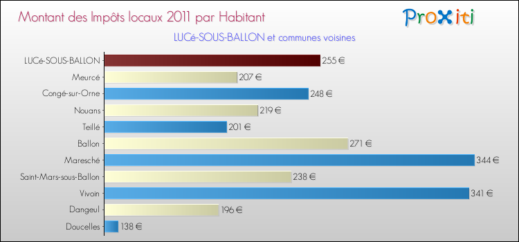 Montant des impôts locaux par Habitant pour LUCé-SOUS-BALLON et les communes proches Comparaison des impôts locaux par habitant pour LUCé-SOUS-BALLON et les communes voisines