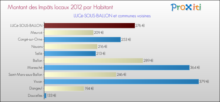 Montant des impôts locaux par Habitant pour LUCé-SOUS-BALLON et les communes proches Comparaison des impôts locaux par habitant pour LUCé-SOUS-BALLON et les communes voisines