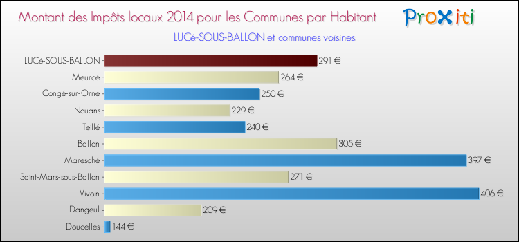 Montant des impôts locaux par Habitant pour LUCé-SOUS-BALLON et les communes proches en 2014 Comparaison des impôts locaux par habitant pour LUCé-SOUS-BALLON et les communes voisines en 2014