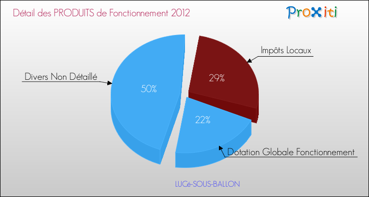 Décomposition du Budget de Fonctionnement 2012 de la commune de LUCé-SOUS-BALLON Budget de Fonctionnement 2012 pour la commune de LUCé-SOUS-BALLON