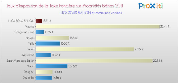 Taux d'imposition de la taxe foncière sur le bati 2011 pour LUCé-SOUS-BALLON et les communes proches Comparaison des taux d'imposition de la taxe foncière sur le bati 2011 pour LUCé-SOUS-BALLON et les communes voisines