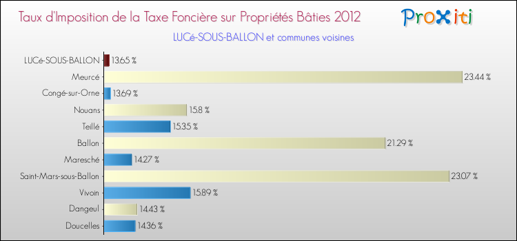 Taux d'imposition de la taxe foncière sur le bati 2012 pour LUCé-SOUS-BALLON et les communes proches Comparaison des taux d'imposition de la taxe foncière sur le bati 2012 pour LUCé-SOUS-BALLON et les communes voisines