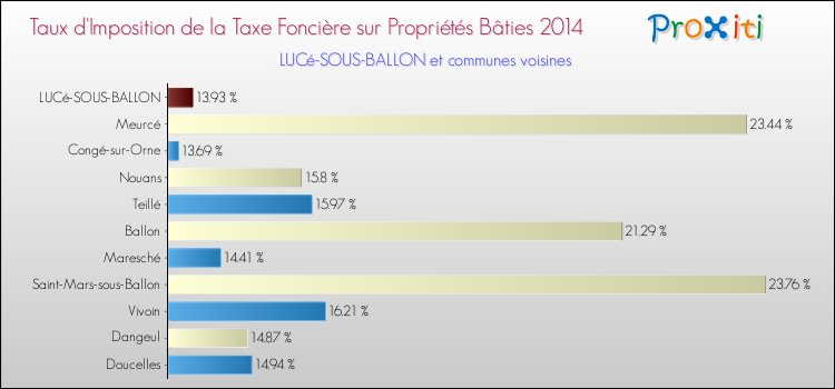 Taux d'imposition de la taxe foncière sur le bati 2014 pour LUCé-SOUS-BALLON et les communes proches Comparaison des taux d'imposition de la taxe foncière sur le bati 2014 pour LUCé-SOUS-BALLON et les communes voisines
