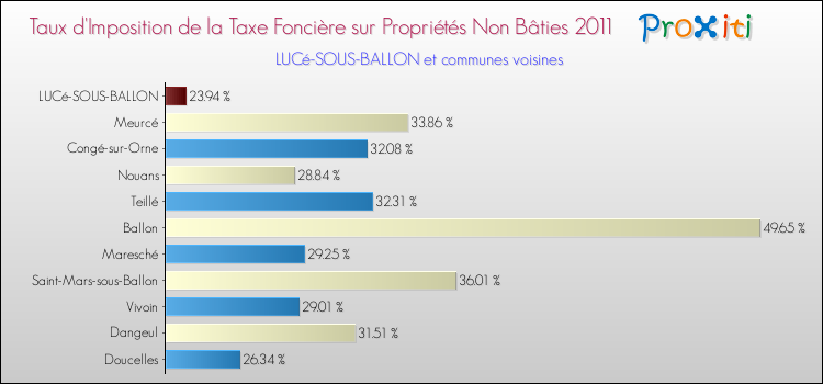 Taux d'imposition de la taxe foncière sur les immeubles et terrains non batis 2011 pour LUCé-SOUS-BALLON et les communes proches Comparaison des taux d'imposition de la taxe foncière sur les immeubles et terrains non batis 2011 pour LUCé-SOUS-BALLON et les communes voisines