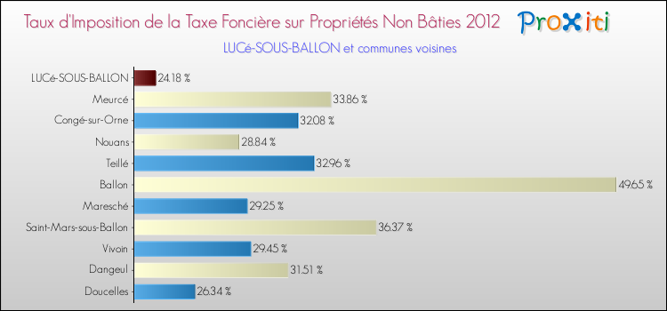 Taux d'imposition de la taxe foncière sur les immeubles et terrains non batis 2012 pour LUCé-SOUS-BALLON et les communes proches Comparaison des taux d'imposition de la taxe foncière sur les immeubles et terrains non batis 2012 pour LUCé-SOUS-BALLON et les communes voisines