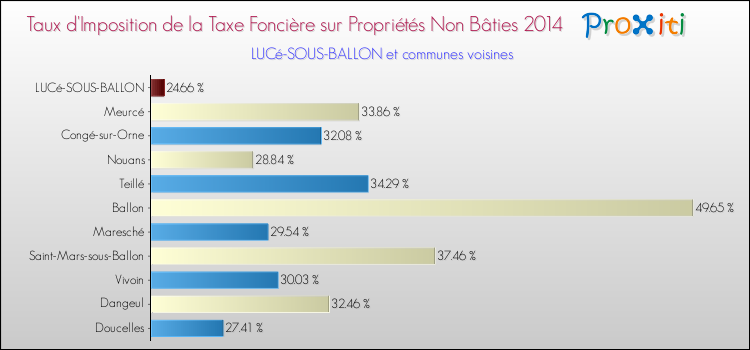 Taux d'imposition de la taxe foncière sur les immeubles et terrains non batis 2014 pour LUCé-SOUS-BALLON et les communes proches Comparaison des taux d'imposition de la taxe foncière sur les immeubles et terrains non batis 2014 pour LUCé-SOUS-BALLON et les communes voisines