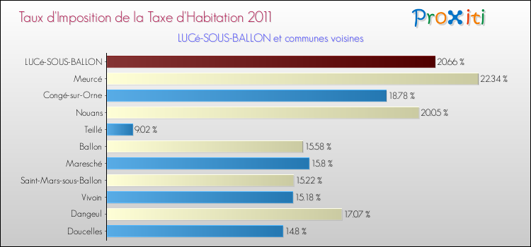 Taux d'imposition de la taxe d'habitation 2011 pour LUCé-SOUS-BALLON et les communes proches Comparaison des taux d'imposition de la taxe d'habitation 2011 pour LUCé-SOUS-BALLON et les communes voisines