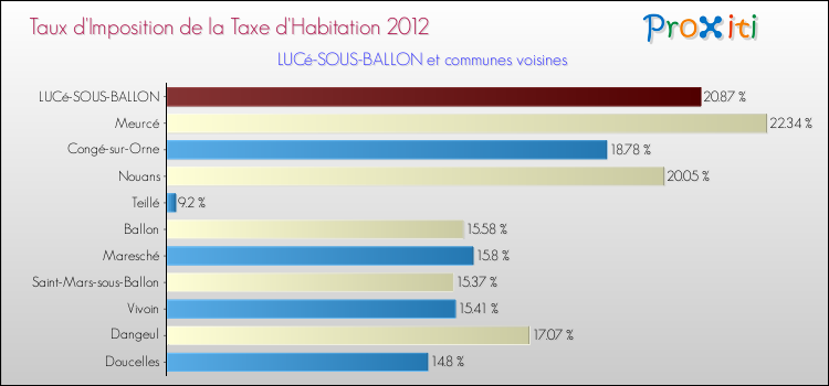 Taux d'imposition de la taxe d'habitation 2012 pour LUCé-SOUS-BALLON et les communes proches Comparaison des taux d'imposition de la taxe d'habitation 2012 pour LUCé-SOUS-BALLON et les communes voisines