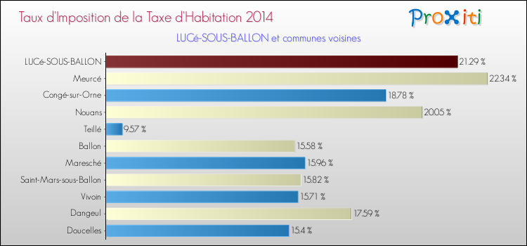 Taux d'imposition de la taxe d'habitation 2014 pour LUCé-SOUS-BALLON et les communes proches Comparaison des taux d'imposition de la taxe d'habitation 2014 pour LUCé-SOUS-BALLON et les communes voisines