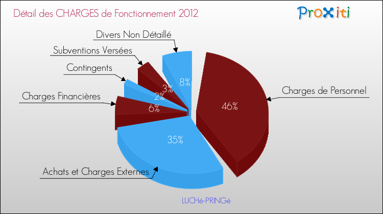 Décomposition des Charges de Fonctionnement 2012 de la commune de LUCHé-PRINGé Charges de Fonctionnement 2012 pour la commune de LUCHé-PRINGé