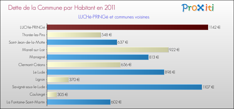 Dette par habitant de la commune en 2011 pour LUCHé-PRINGé et les communes proches Comparaison de la dette par habitant de la commune en 2011 pour LUCHé-PRINGé et les communes voisines